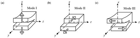Review and Assessment of Fatigue Delamination Damage of Laminated ...