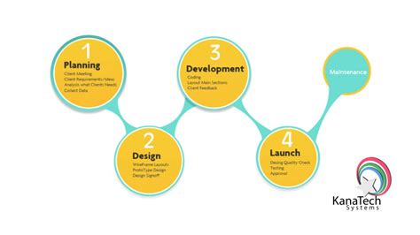 Web Design Process Steps 的图像结果