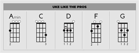 Image result for Basic Chords. For Ukulele