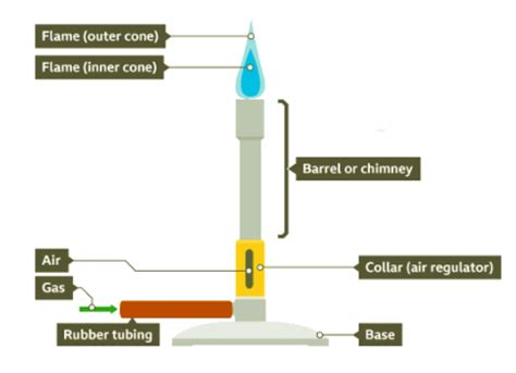 Working Safely in the Lab - Year 7 PDF Download