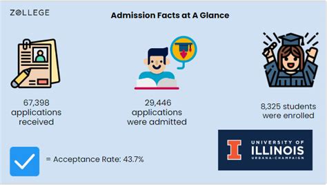 University of Illinois: Ranking, Fees, Admissions, Courses and Alumni