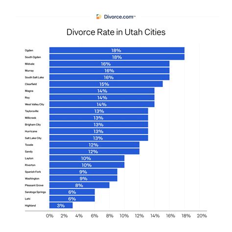Divorce Rate in Utah | The Latest Statistics [Updated 2023]