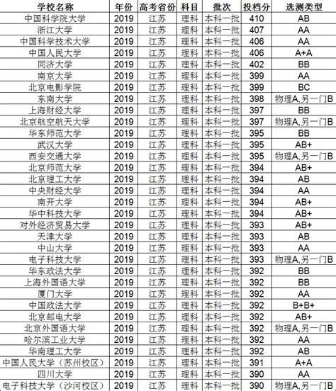 2022年江苏省高校综合评价入选名单汇总，江苏成为今年综评大省 - 知乎