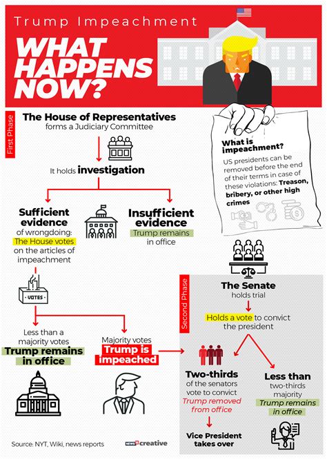 Impeachment Forms