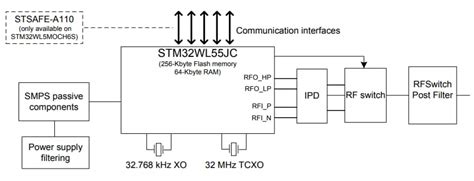 STM32WL5MOC Multiprotocol LPWAN Dual-Core Module - STMicro | Mouser