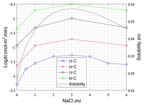 Gypsum Precipitation under Saline Conditions: Thermodynamics, Kinetics ...