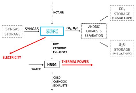 Modeling Analysis of a Polygeneration Plant Using a CeO2/Ce2O3 Chemical ...