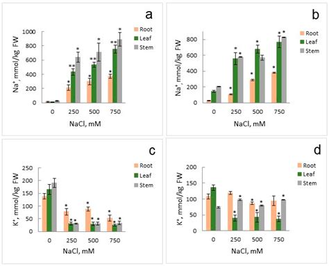 Novel Proteins of the High-Affinity Nitrate Transporter Family NRT2 ...