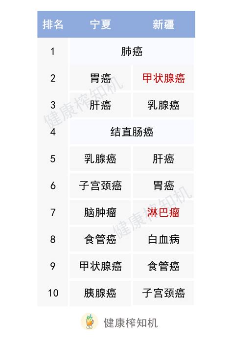 中国癌症排行榜_中国癌症高发城市排行(3)_中国排行网