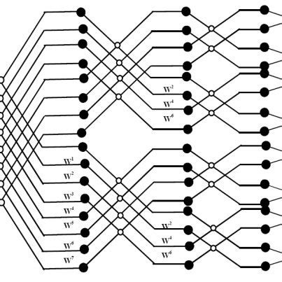 DIF FFT Algorithm 的图像结果
