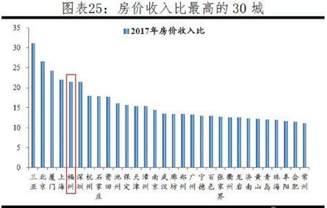 数据出炉！福州位列城市发展潜力第一档！房价收入比全国第五高！__凤凰网