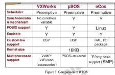 Image result for Programming Module of Rtos Simulation