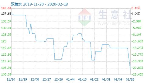 生意社：物流受阻 双氧水行情大幅下跌 - 分析评论 - 生意社