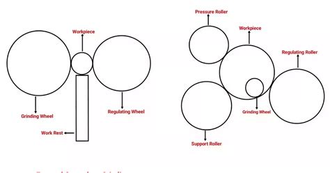 Image result for Centerless Grinding Process
