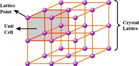 Crystal Lattices and Unit Cells - Chemistry Class 12 - NEET PDF Download