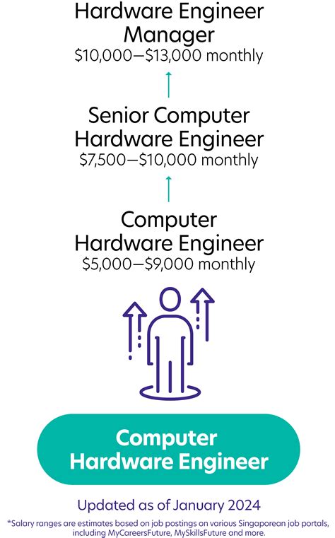 Computer Hardware Engineer Jobs 的图像结果