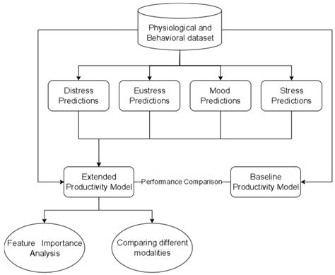 Predicting Office Workers’ Productivity: A Machine Learning Approach ...