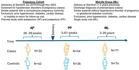 Metabolomic Profiles During and After a Hypertensive Disorder of ...