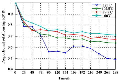 A Reliability Assessment Method for High Speed Train Electromagnetic Relays