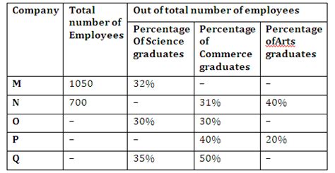 Data Interpretation (DI) Quiz for IBPS RRB and IBPS PO 2017