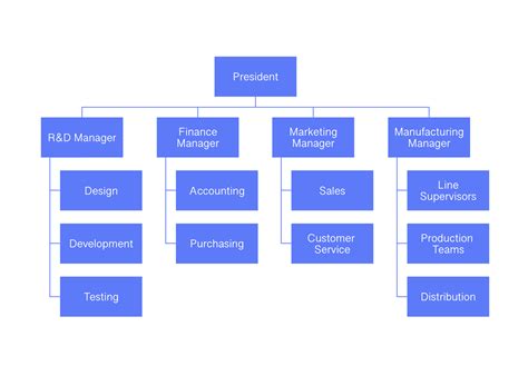 Manufacturing Company Organizational Chart 的图像结果