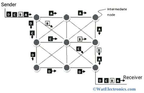 Packet Switching Explained 的图像结果