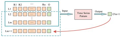Using Crested Porcupine Optimizer Algorithm and CNN-LSTM-Attention ...