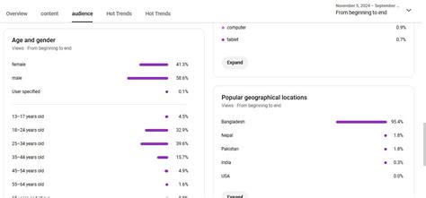87K+ Subscribers | 10M+ Lifetime Views | Golden Cartoon – ChannelsFlip
