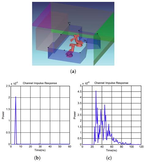 Visible Light Communications for Industrial Applications—Challenges and ...