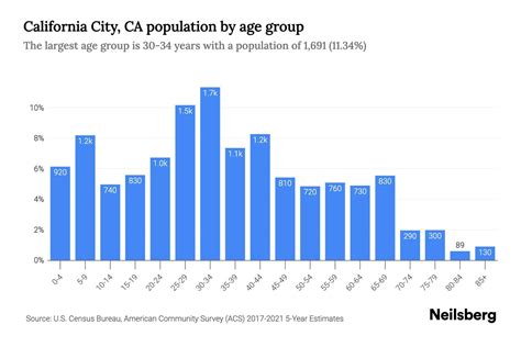 California City, CA Population by Age - 2023 California City, CA Age ...