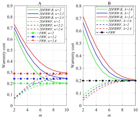 A Bivariate Optimal Random Replacement Model for the Warranted Product ...