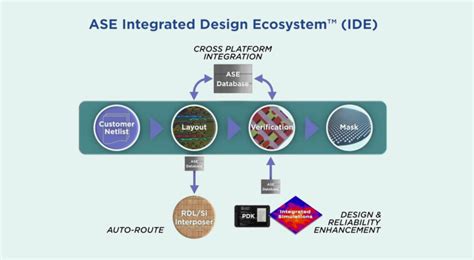 Image result for Integrated Systems Design