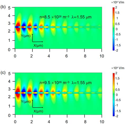 A Multi-Parameter Tunable and Compact Plasmon Modulator in the Near ...