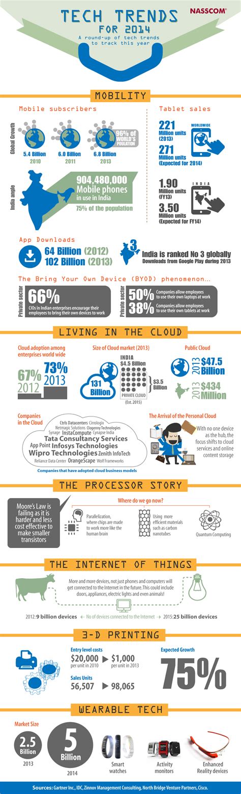 NASSCOM Product Communique February 2014: Book NOW and Save UptoRs ...