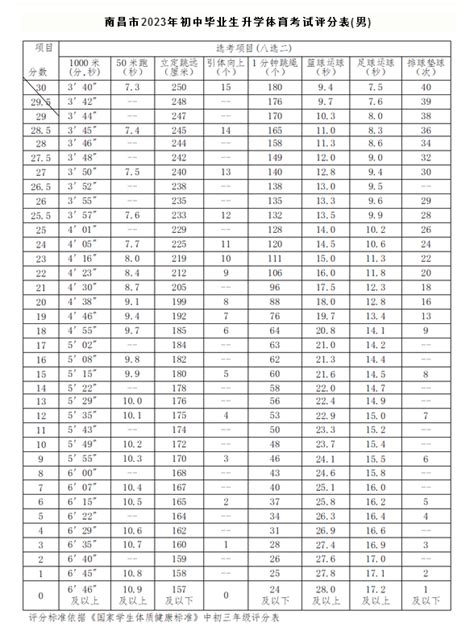 南昌中考体育评分标准2024