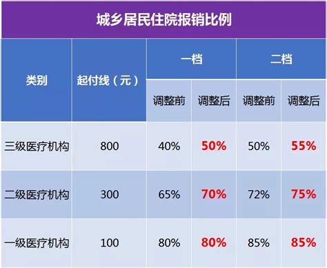2022年城乡居民住院报销比例_重庆市医疗保障局