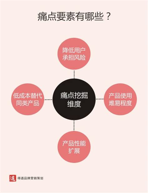 痛点分析的三大挑战与应对之策 - 知乎