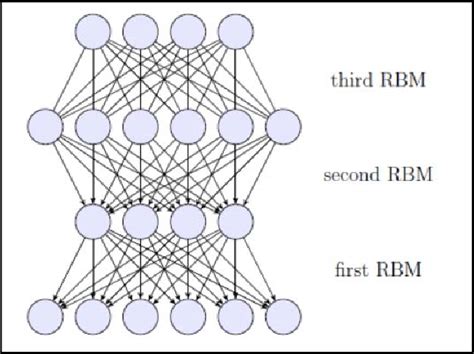 Image result for Deep Belief Network Simulation Code