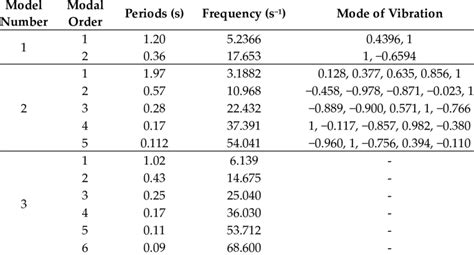 Structural Dynamic Modal Analysis Example 的图像结果