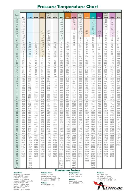Free Printable R410A Pressure Temperature Chart [PDF]