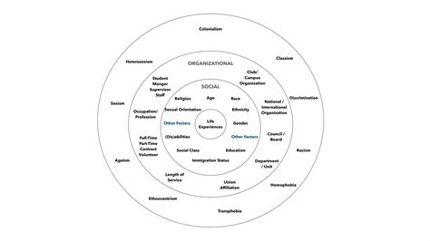 Social Identity Wheel | PDF