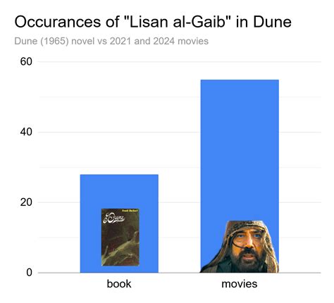 "Lisan al-Gaib" occurs twice as often in the movies as the book ...