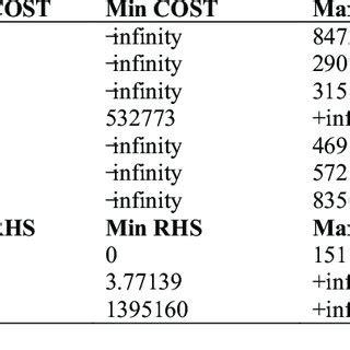 Image result for Sensitivity Analysis Linear Programming