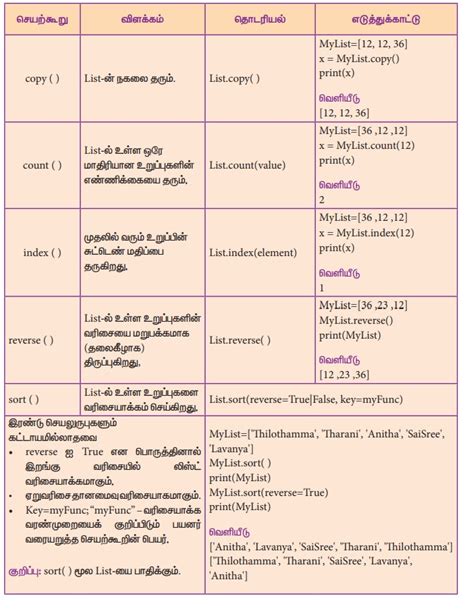 List ஓர் அறிமுகம் - பைத்தான் | Introduction to List - Python | in Tamil