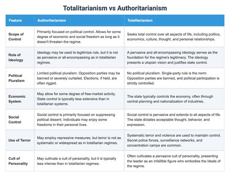 Totalitarianism vs Authoritarianism