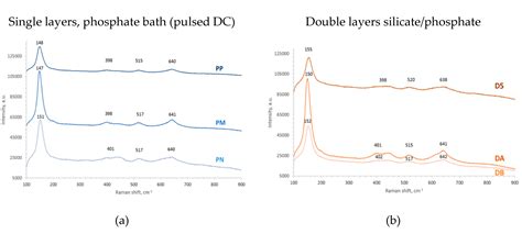 Plasma Electrolytic Oxidation (PEO) Layers from Silicate/Phosphate ...