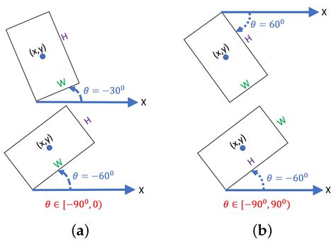 Object Detection of Flexible Objects with Arbitrary Orientation Based ...