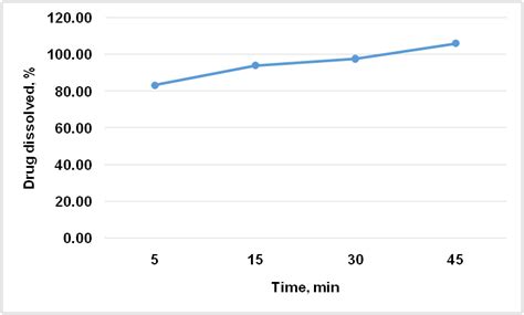 Fig. 6: In vitro dissolution profiles of enalapril at pH 1.2 mean±SD, n=3
