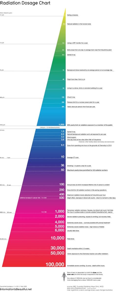 Radiation Scale Chart 的图像结果