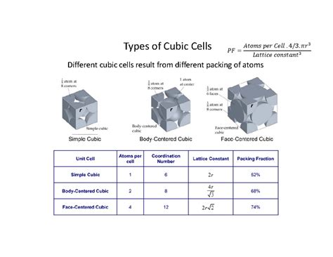 2 Crystal II 06 01 2024 - Types of Cubic Cells Different cubic cells ...